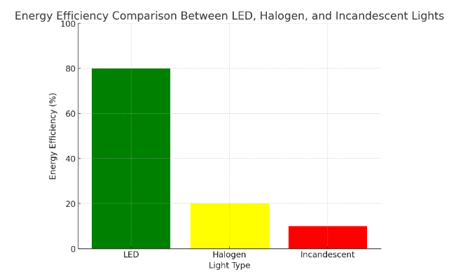 Insert bar graph showing energy efficiency comparison between LED, halogen, and incandescent lights