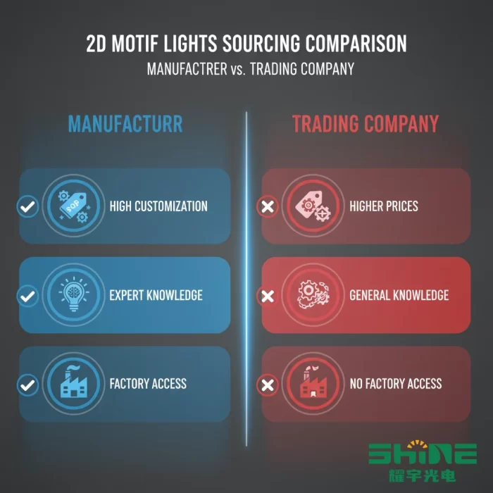 2D Motif Light Manufacturer vs Trading Company comparison infographic highlighting the factory advantages: High Customization, Expert Knowledge, and Factory Access for B2B buyers.