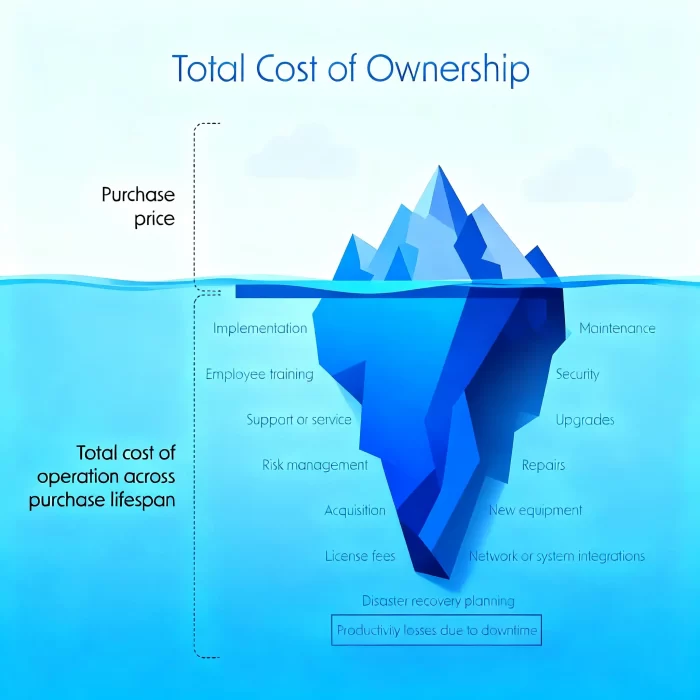A visual representation of the Total Cost of Ownership (TCO), with the purchase price above the surface and long-term maintenance, security, and repairs hidden below.