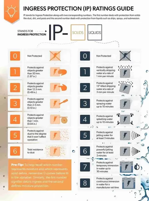 Comprehensive Ingress Protection (IP) ratings guide for under eave lights.